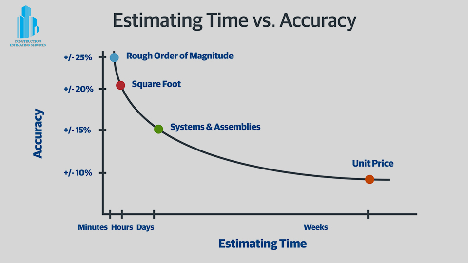 TIME ACCURACE & ESTIMATION