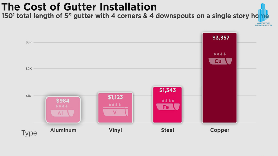 Gutter Estimate